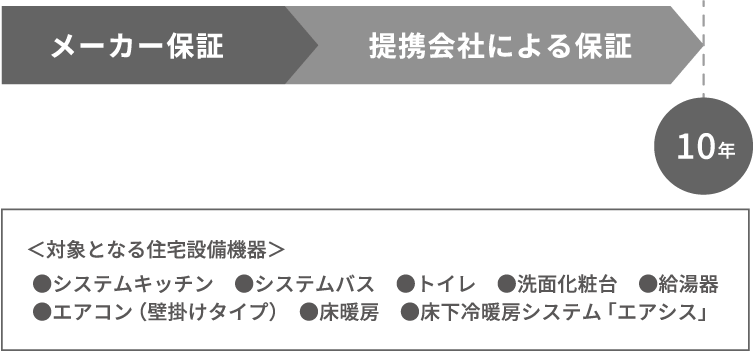 住宅設備機器の保証についての図